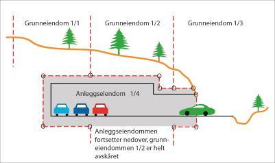 Vilkår for å opprette ny anleggseiendom jf. matrikkelloven 11 og matrikkelforskriften 29 1.