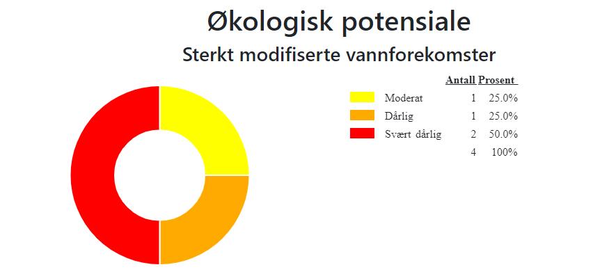 3.2 Sterkt modifiserte vannforekomster (SMVF) i vannområdet Det er bare fire sterkt modifiserte vannforekomster i vannområdet.