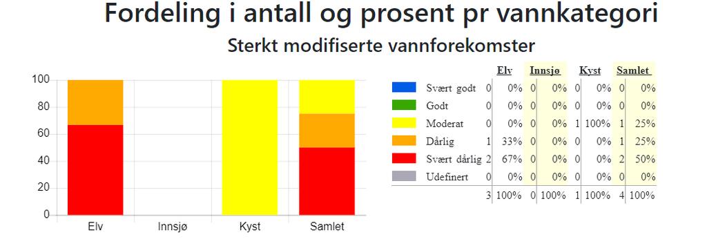 Oversikt over økologisk potensial i sterkt modifiserte vannforekomster i vannområde Morsa. Kilde: Vann-Nett 27. november 2018.