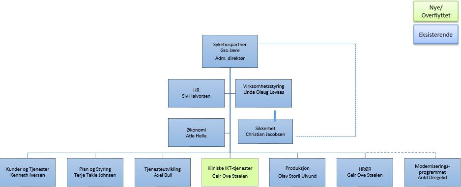 Det er foretatt risikovurdering av reorganiseringens betydning for sikker og stabil drift og for fysisk og psykososialt arbeidsmiljø.