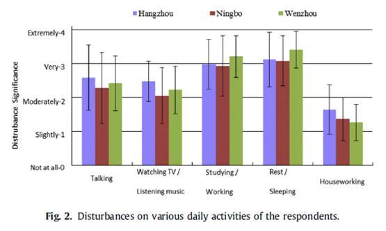 Virkninger av støy fra bygg- og Få og små studier anleggsvirksomhet Omforente eksponerings-responssammenhenger mangler, men: Liu et al.