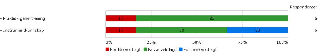 rigering av rytmisk musikk. Enten storband eller rytmisk kor. D.