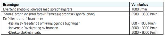 Bilde 3: Vannmengde behov ved slokking av ulike branner - Veiledning til dimensjoneringsforskriften (DSB).