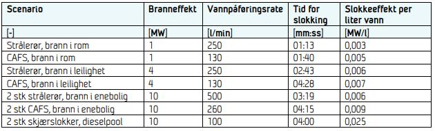 I 2009 gjennomførte Søndre Follo Brannvesen IKS forsøk som sammenliknet vann og trykkluftskum (CAFS) for 3 forskjellige scenarioer.