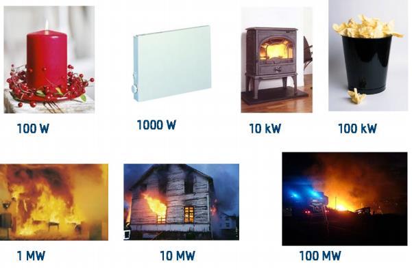 Bilde 6: Oversikt over typiske brannstørrelser for forskjellig varmeavgivelse Sintef har i sin rapport "Slokkevannsmengder" tatt for seg sammenlikning av brannforløp i to eksempelbygg og sammenlikner