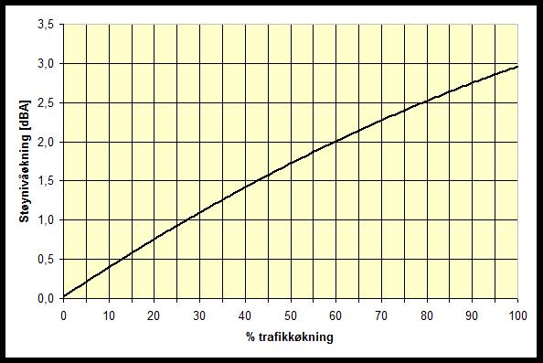 Tabell 3.1 Trafikkmengde (ÅDT). Tallene i parentes viser tungtrafikkandel. Veg Strekning Dagens trafikkmengde (ÅDT) Trafikkmengde (ÅDT) 2038 Trafikkmengde (ÅDT) 2038 Fv. Øst for fv.