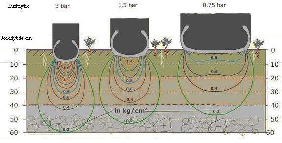 Tiltak mot jordpakking- maskinvekt og dekkutstyr Vekt på maskiner har stor innvirkning på jordpakking: Større vekt/ aksellast fører til at trykket nedover i jorda blir større Brede dekk minsker