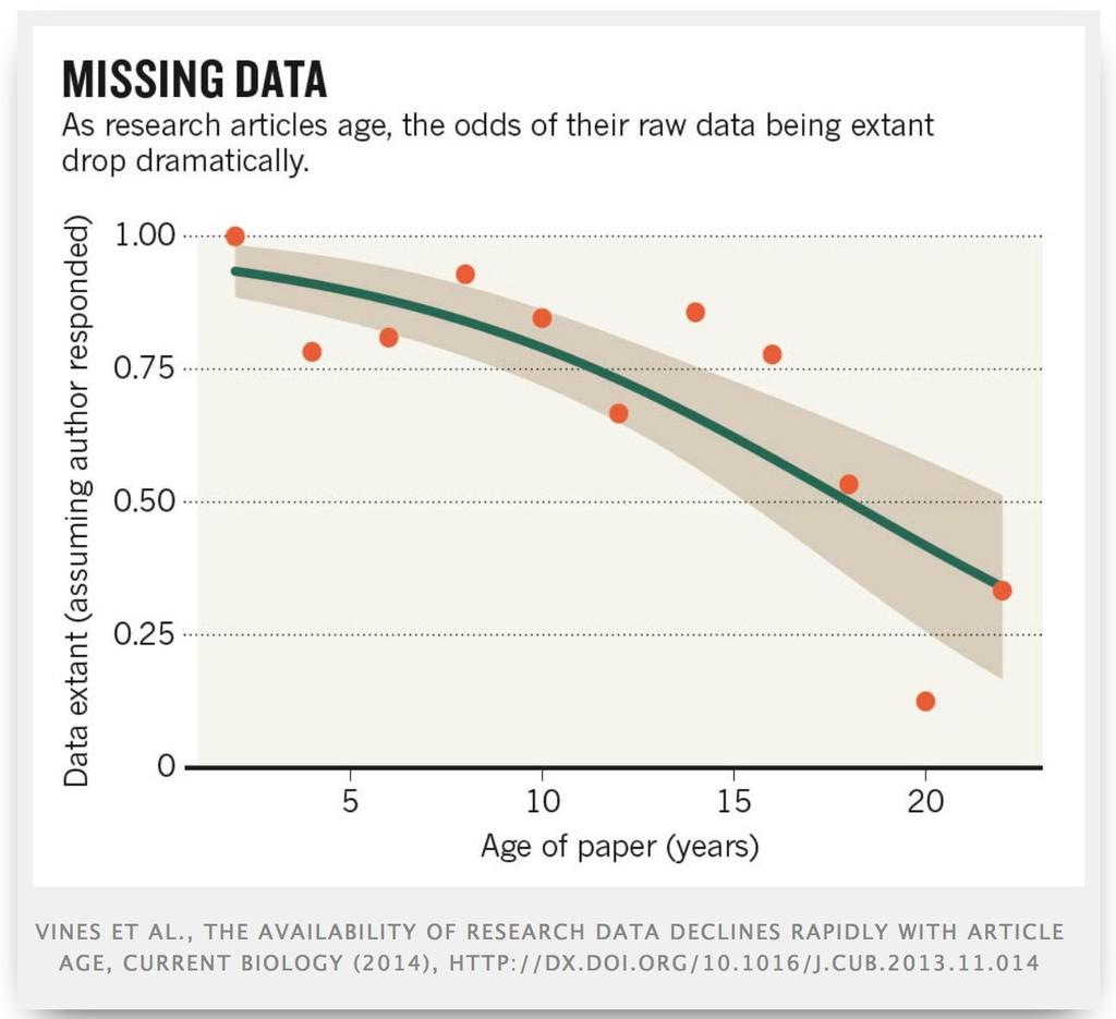 Undersøkelse av 516 artikler publisert i tidsrommet 1991-2011. Tilgang til data sterkt (negativt) påvirket av artikkelens alder: Eksistens av data: 17% nedgang per år.