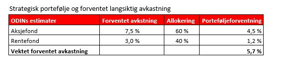 Strategisk allokering Faktisk allokering pr.