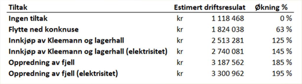 Nytt kostnadsbilde Bakgrunn Tallfestet beslutningsgrunnlag Metoden Mye likt som