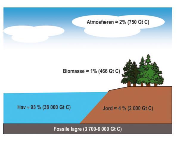 fossile lager CO 2 Landbruket har slett ikke skylda