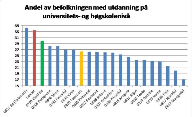 12 4.2. Utdanningsnivå Andelen av befolkningen med høyere utdanning i Bamble er 21 prosent. Dette er vesentlig lavere enn gjennomsnittet for landet.