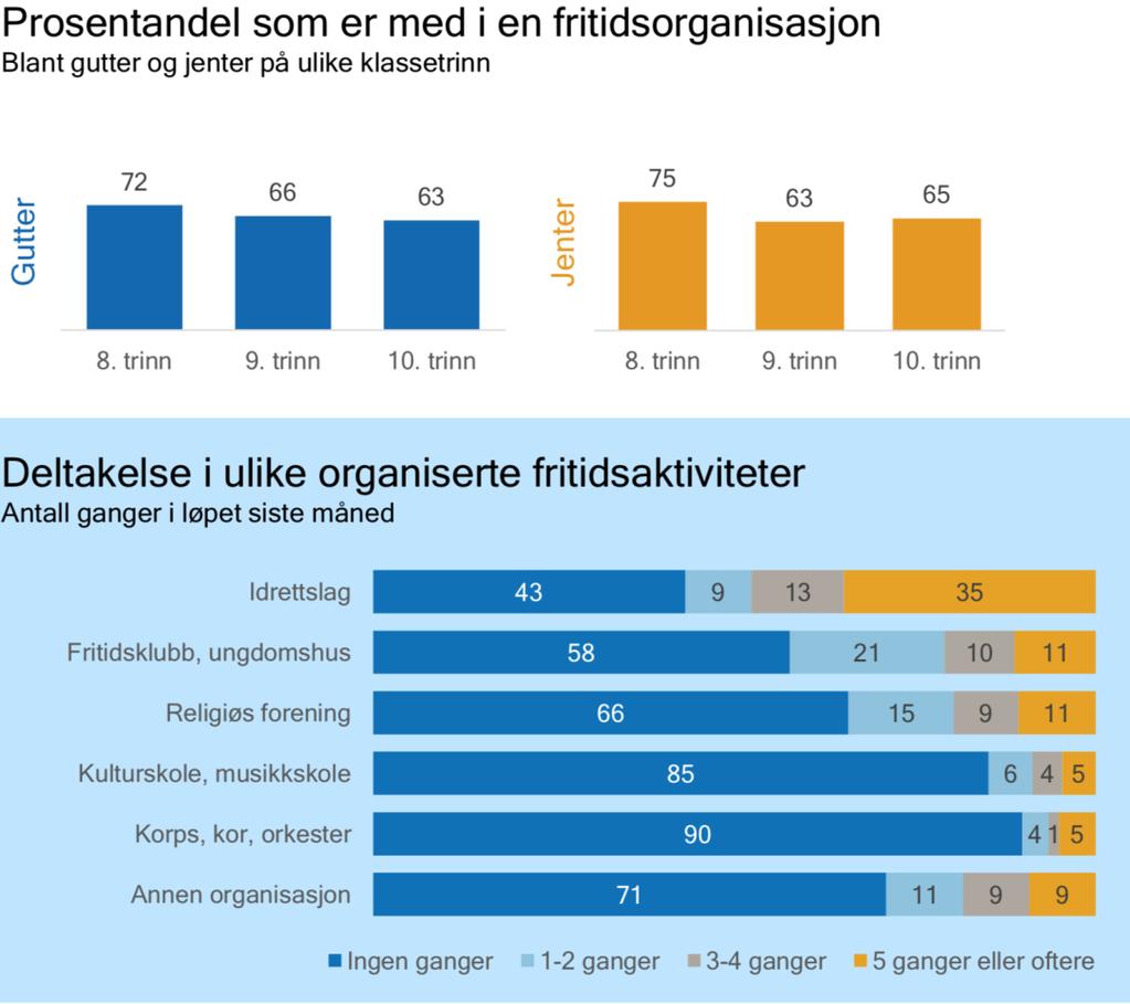 4 Kilde: Ungdata 218 9.3 Lokalmiljø Barn og unge bruker lokalmiljøet i større grad og på en annen måte enn foreldrene.