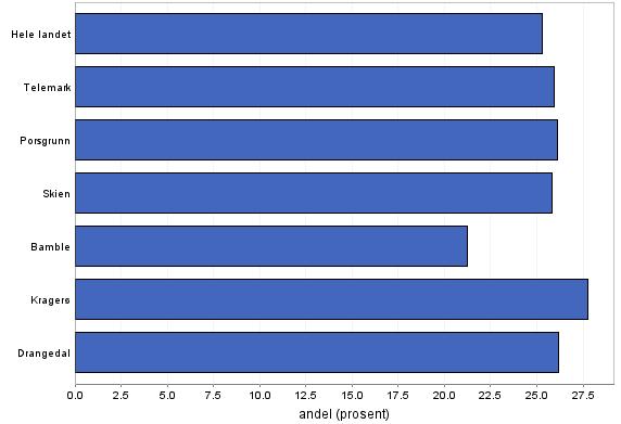 Kilde: SSB Figur 6: Andel personer som