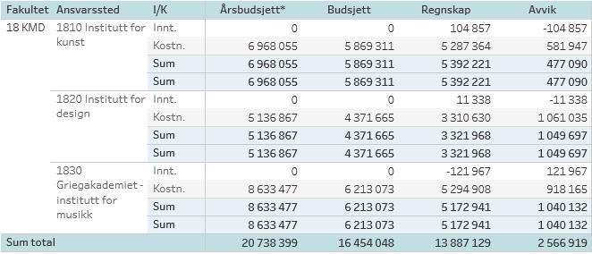 Nærmere om grunnbevilgning annuum (GA) Driftsrammer annuum pr institutt For instituttene vil driftsrammene, inkludert inntekter som de realistisk kan oppnå, utgjøre instituttenes «frie midler».