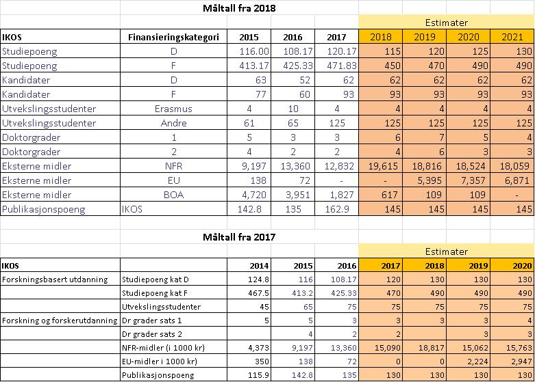 7 Måltall Her vises hvilke måltall som er lagt til grunn for langtidsbudsjettet nå, vs.