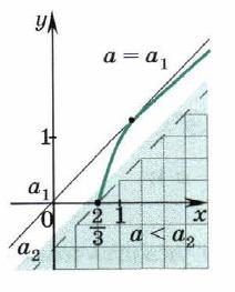 Løsning 2: Vi får grafen til funksjon Y= 3x 2 av grafen Y= x ved: Å forskyve grafen horisontalt med 2 enheter mot høyre. Å krympe grafen horisontalt med faktor 3.