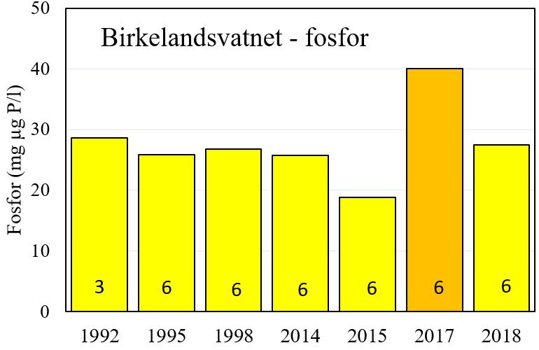 UTVIKLING OG VURDERING Miljøforholdene i Grimseidvassdraget har vært fulgt ved tilsvarende undersøkelser på 1990-tallet i årene 1992 (Bjørklund mfl.