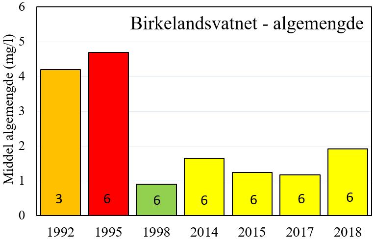 Figur 11. Utvikling i algemengder (til venstre) og innhold av klorofyll-a (til høyre) i Birkelandsvatnet, vist som årlig gjennomsnittlig.