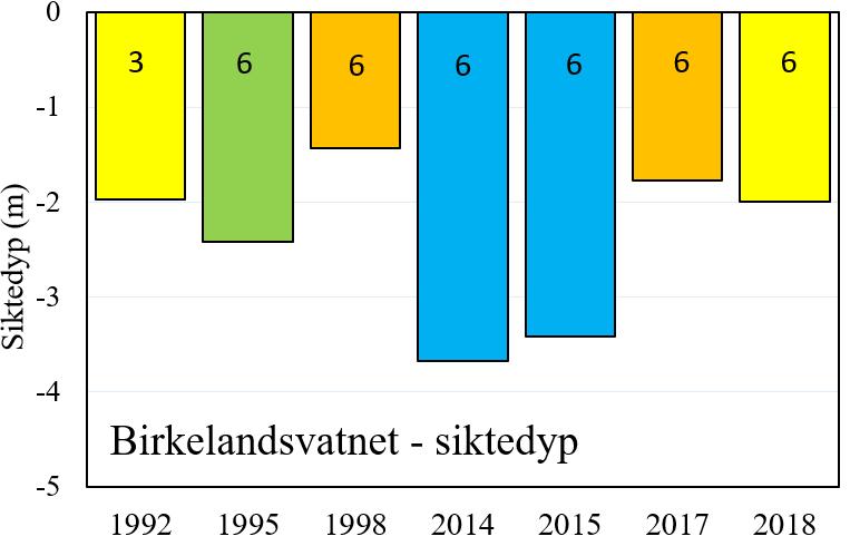 1992 1998 2014 2015 2017 2018 97 % 6 % 0,2 % 8 % 6 % 2 % UTVIKLING I TILFØRSLER AV ORGANISK STOFF Gjennomsnittlig siktedyp i Birkelandsvatnet var i 2018 noe
