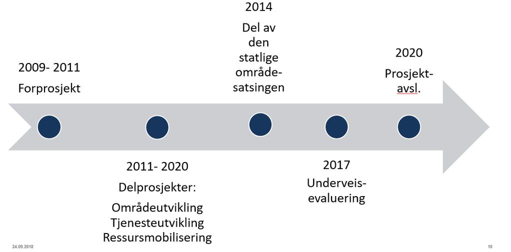 Tidslinje «Fjell 2020»