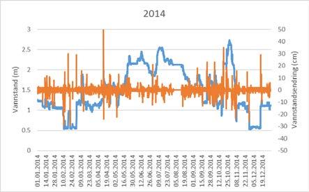 Figur 11. Vannføring og vannstand i Årøyelva vinteren 2014/2015. Figur 12.