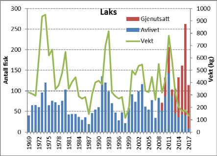 Resultater Fangst og stamfisk I perioden 1969-2016 er det i gjennomsnitt fanget og avlivet 420 kg laks og 62 kg sjøaure per år (Figur 2).
