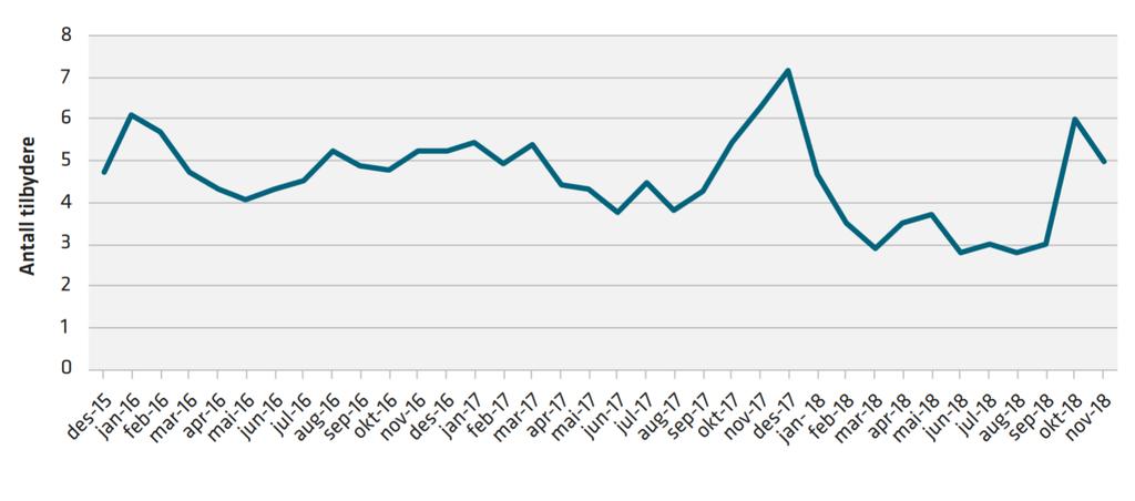 2017 Må tilbake til 2011-2013 for å finne tilsvarande tal Sterkast