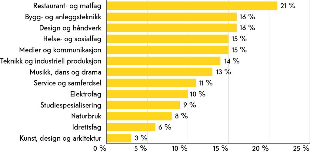 Omfanget av involvering i mobbing mht utdanningsprogrammene i Telemark Store variasjoner når det gjelder andelen elever involvert i mobbing- fra 21 % til kun 3 % Dette kan