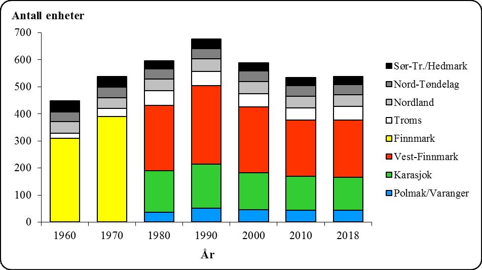 8. ENKELTE UTVIKLINGSTREKK 8.1 Sysselsetting Den langsiktige utviklingen i antall enheter fra 1960 til 2018 er vist i figur 2.