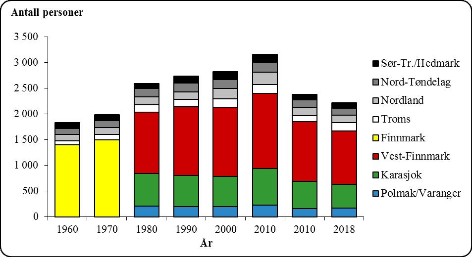 Figur 3 Antall personer i samisk reindrift i perioden 1960-2018 Økonomisk utvalg viser til at også tallmaterialet for antall personer i reindriften har sine svakheter, men at usikkerheten når det