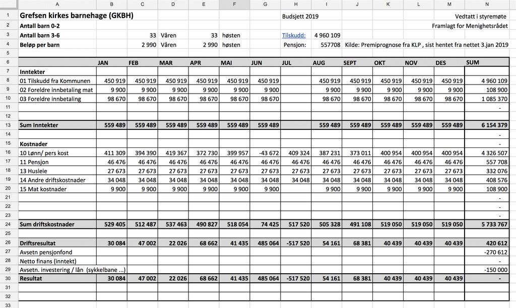 6/19 Budsjett 2019 1 Grefsen menighetsråd 24.01.2019 6/19 Budsjett for barnehagen, som er vedtatt av barnehagens styre ble godkjent. Tweens sitt budsjett ble vedtatt uendret i forhold til forslaget.