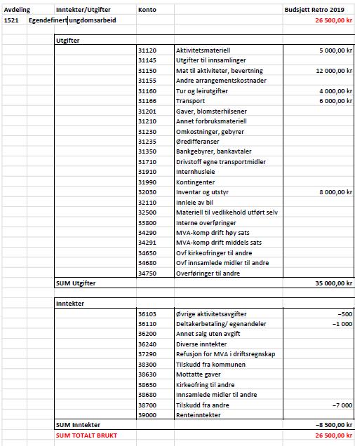 For kirkemusikk ble tilskudd til korene halvert i forhold til opprinnelig forslag for å finansiere datautstyr som kantor trenger for å drifte korene.