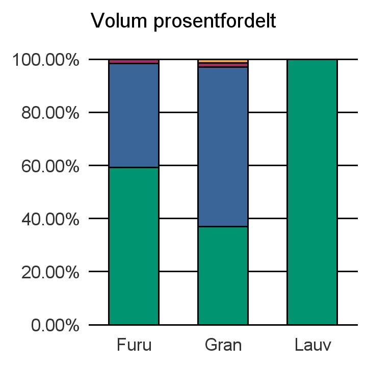 0542 NORD-AURDAL Furu 10 661 7 073 269 18 18 021 Gran 9 957 16 172 397 386 26 912 Lauv 49 49 Sum: 20