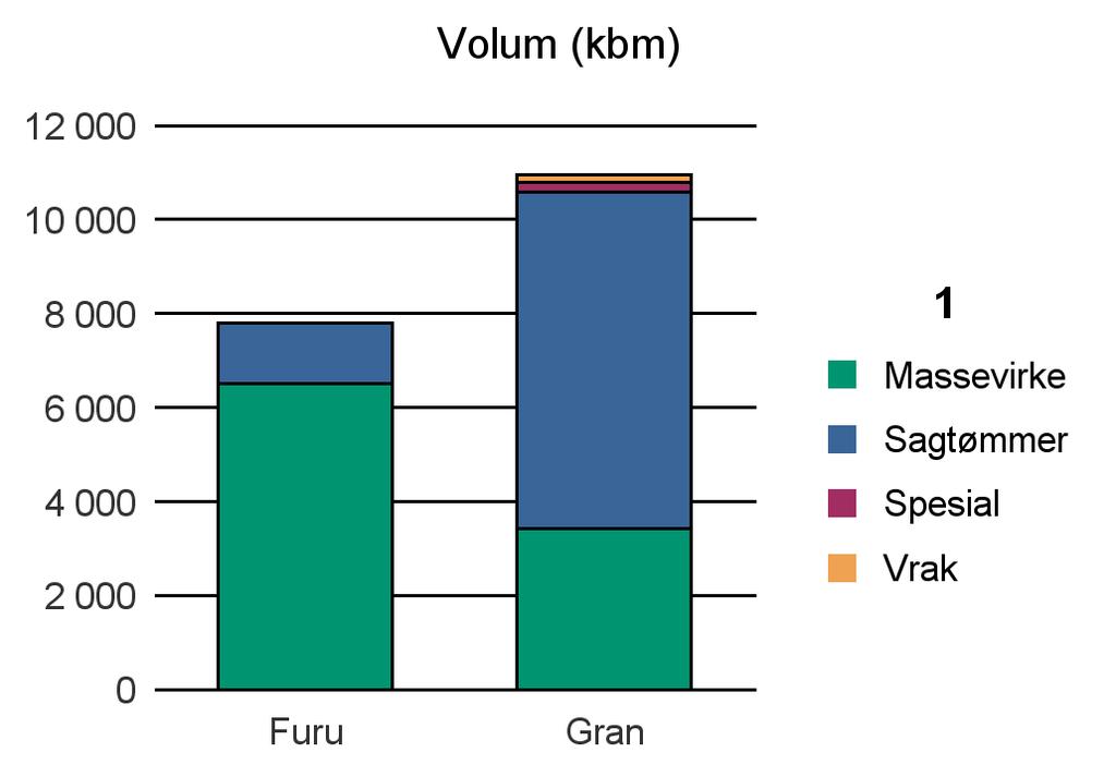 0544 ØYSTRE SLIDRE Furu 6 509 1 290 0 2 7 801