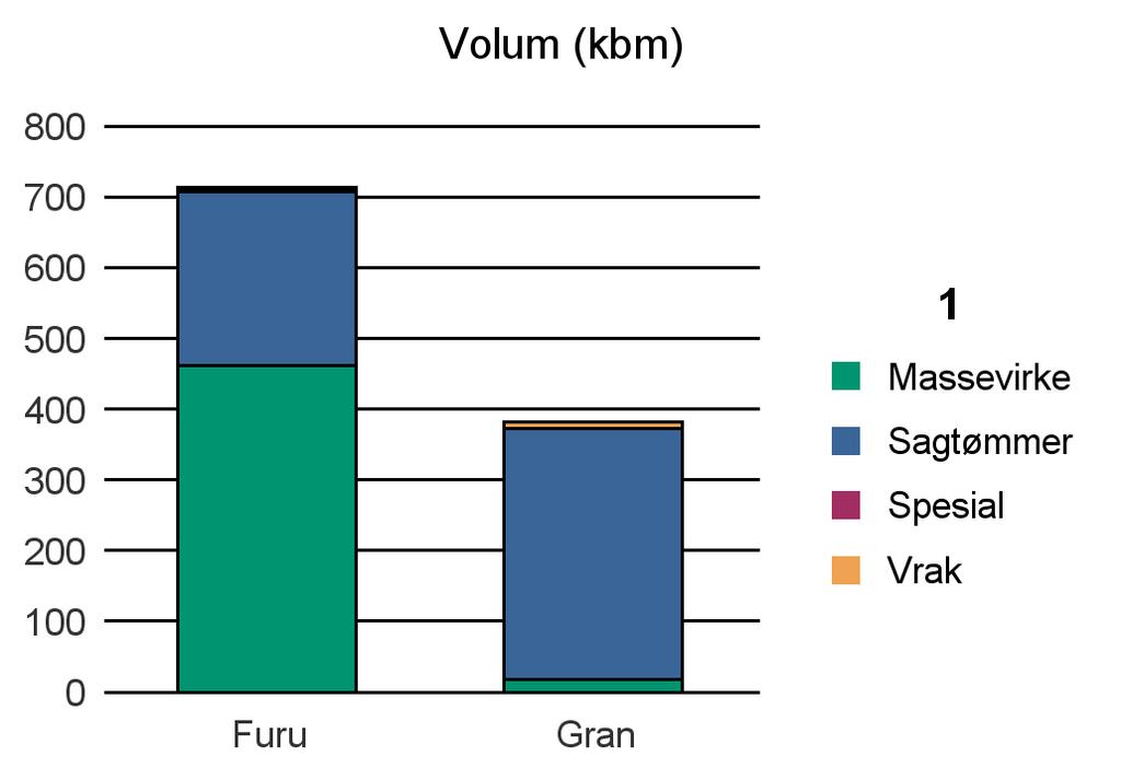 0545 VANG Furu 461 247 3 2 713 Gran 18 355 9 382 Sum: 479 602 3 11