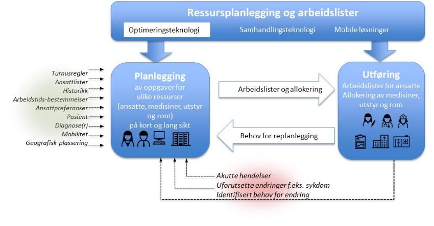 Utfordring: Ressursbruk og kvalitet i hjemmetjenesten Rett person til rett oppgave? Antall pleiere hos bruker?