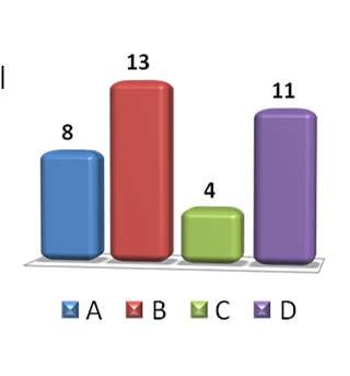 Viktigste undersøkelse A) Ja B) Nei C) Har ikke vært til kontroll D) Er pårørende Porfyriner i urin % 8% 6% 61 % 4% 83 % 2% Trykk på mentometerknappen!