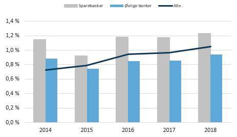 Alle norske banker Bankene hadde i de tre første kvartalene i 2018 et samlet resultat etter skatt på 30,9 mrd. kroner mot 27,7 mrd. kroner i samme periode i fjor, en økning på 3,2 mrd.