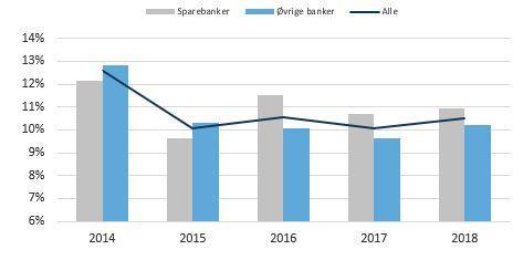 Resultatbedringen målt mot fjoråret kommer først og fremst som følge av økt rentenetto. Tapene er også redusert, mens kostnadene er holdt om lag uendret som andel av bankenes forvaltningskapital.