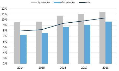 Bankenes renteinntekter økte med 6,2 mrd. kroner eller 8,9 prosent fra samme periode i fjor. Samtidig var det en økning i finansieringskostnader på 2,1 mrd. kroner eller 8,6 prosent.