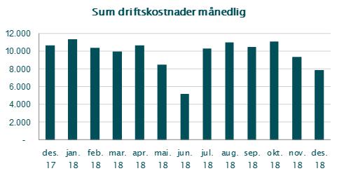 I prosent av GFVK utgjør rentenettoen 1,69 % (1,77 %). Netto renteinntekter har først og fremst økt som følge av økt utlånsvolum.