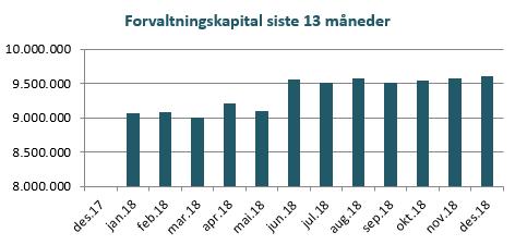 Videre har det kommet inn 0,317 MNOK på tidligere tapsførte engasjementer og det er tilbakeført «syke renter» på 0,327 MNOK. Dette gir en netto tapskostnad på utlån på 9,281 MNOK per Q4 2018.