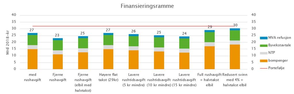 Graf 2: Konsekvenser for finansieringsrammer Trafikktall fra oktober viser lavere inntekter enn forutsatt. Når vi bruker disse tallene som grunnlag vil total finansieringsramme være 5,2 mrd.