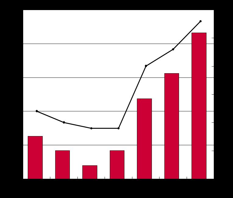 Resultat og margin (EBT) Mill.