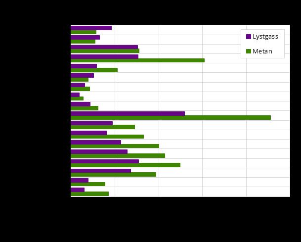 Statistikkmodell Kvantifisering av utslipp av klimagasser på gardsnivå Bygger på klimapanelet