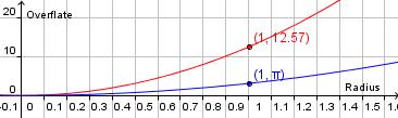 4 8) Formelen V r er en modell for overflata til ei kule med radius r. Figuren viser grafen til 3 modellen.