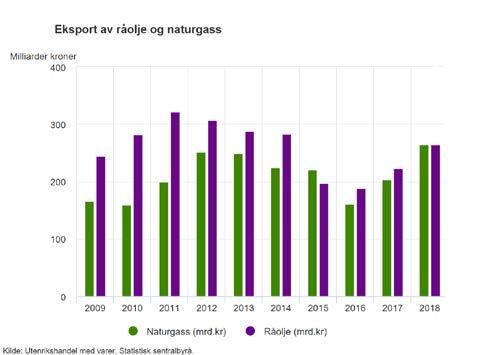 2 Pris- og volumindekser for 4. kvartal viser at prisene for fastlandseksporten i gjennomsnitt var 6,7 prosent høyere enn i 4. kvartal i fjor, mens volumet i samme periode var 2,9 prosent høyere.