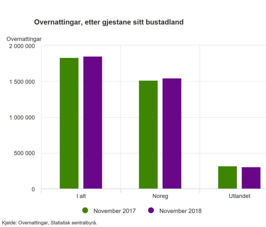 Campingplassar I alt 119581 18,7 % 6,5 % 7302923 3,1 % 22,6 % alt 15383 6,1 % 5,0 % 2057579 6,6 % 21,1 % Norge 104198 20,8 % 6,7 % 5245344 1,8 % 23,2 % Hyttegrender I alt 59573-15,8 % 3,2 %