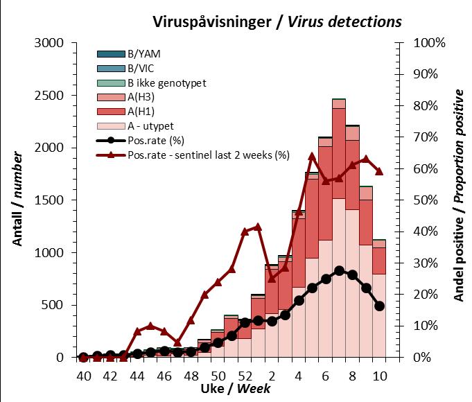 7 en klar overvekt av A(H1) over A(H3), med tegn til noe geografisk variasjon der A(H3) holdt seg i flertall lenger i enkelte områder.